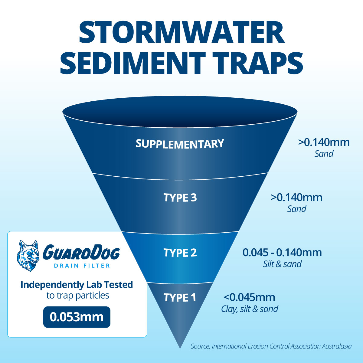 Stormwater Drain Filter Performance Stratex